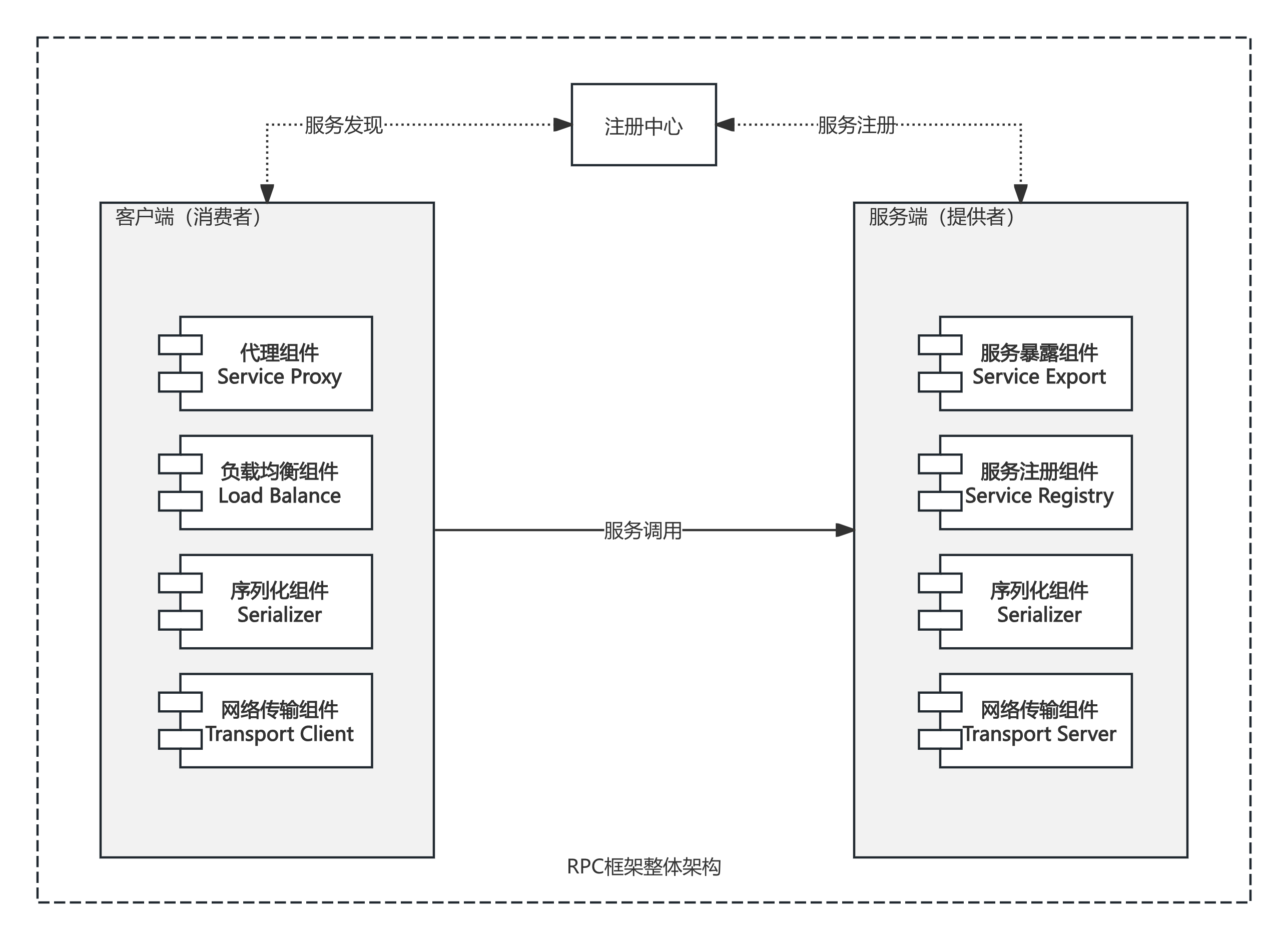 RPC框架架构图